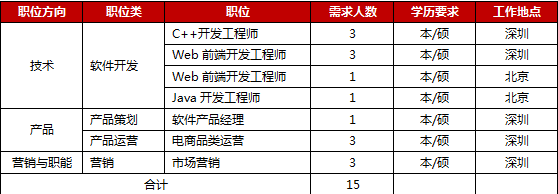 京東深圳補(bǔ)招 技術(shù)驅(qū)動(dòng)創(chuàng)新，攜手共建數(shù)字化未來